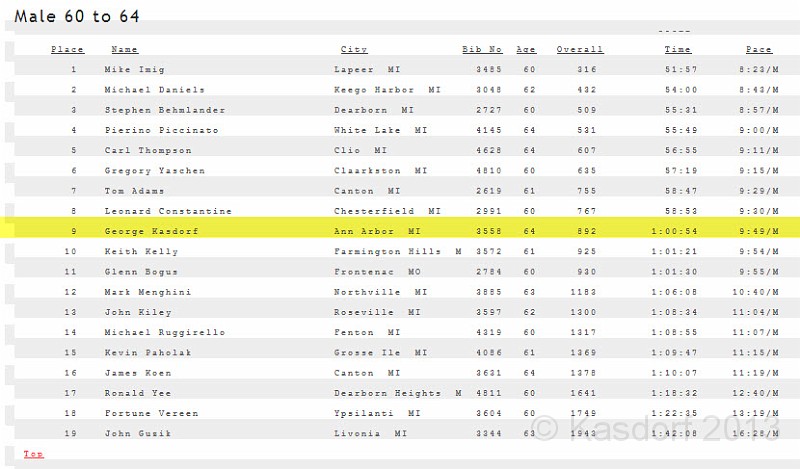 2013 Wicked 10K 220.jpg - The results. Not real unhappy with mine. Not the fastest 10K I have run, but a solid middle of the pack effort.
